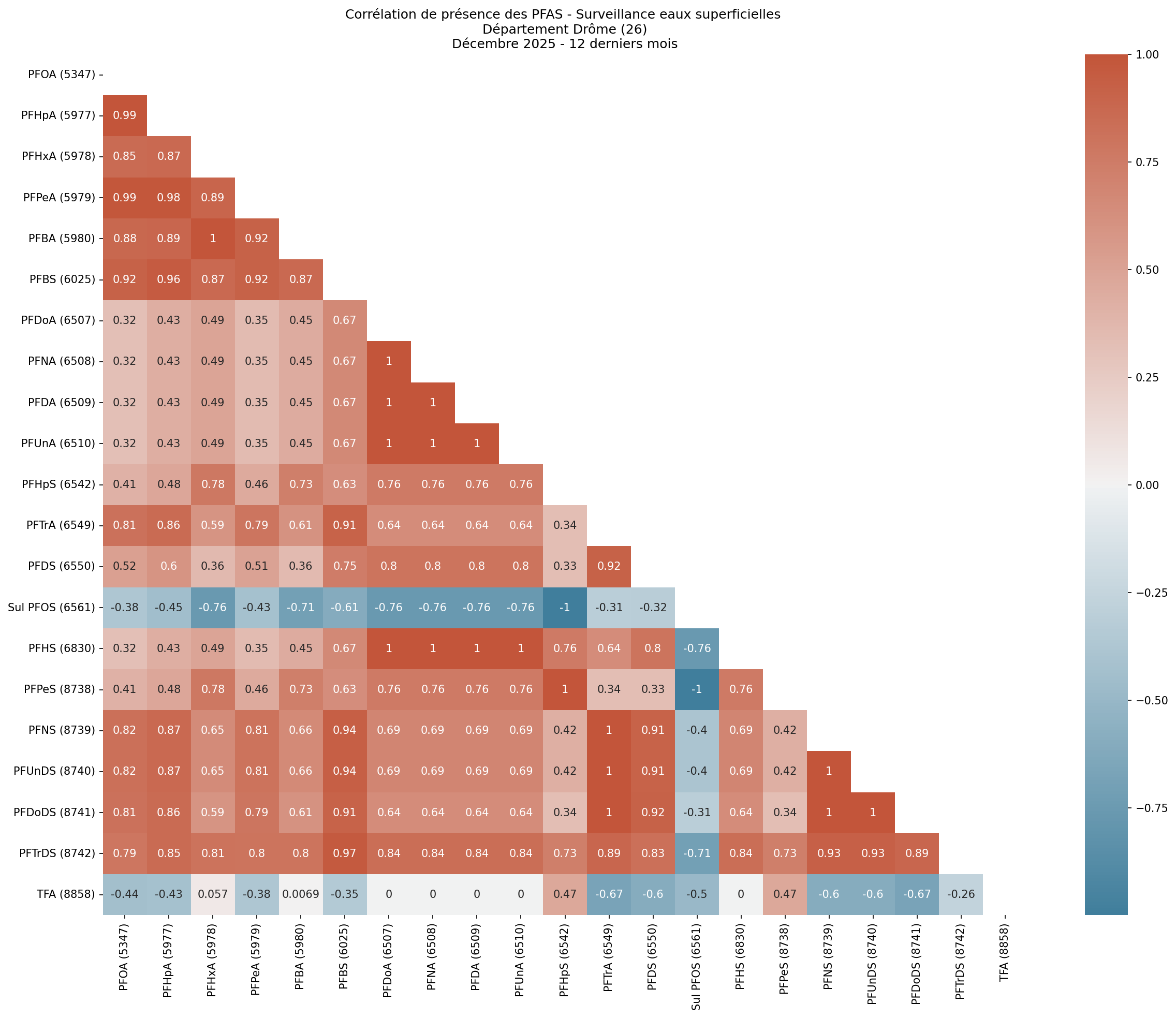 Analyses au niveau départemental